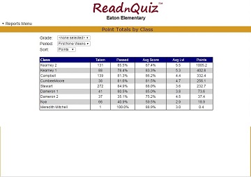 Points by Class
